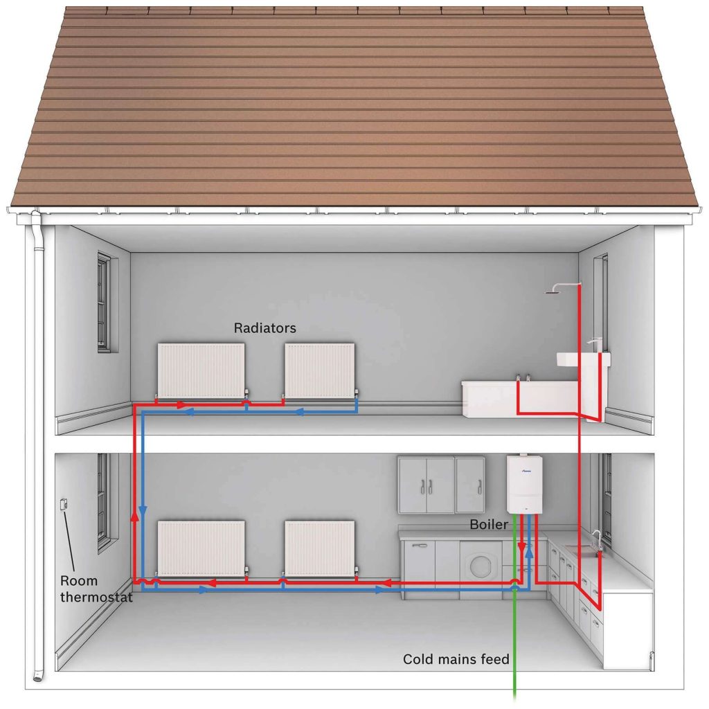 Combi boiler heating system diagram showing radiators and mains hot water supply