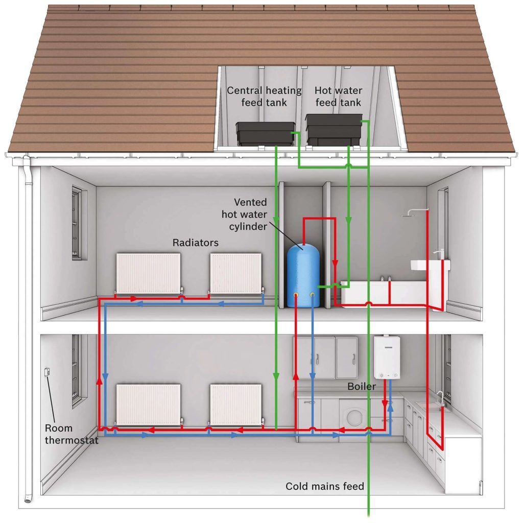 Regular boiler heating system diagram with hot water cylinder and feed tanks