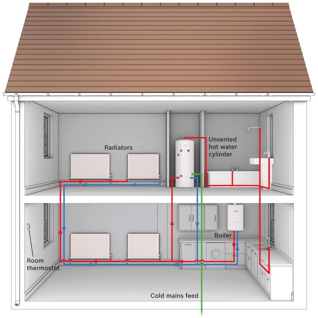 System boiler heating system diagram with unvented hot water cylinder